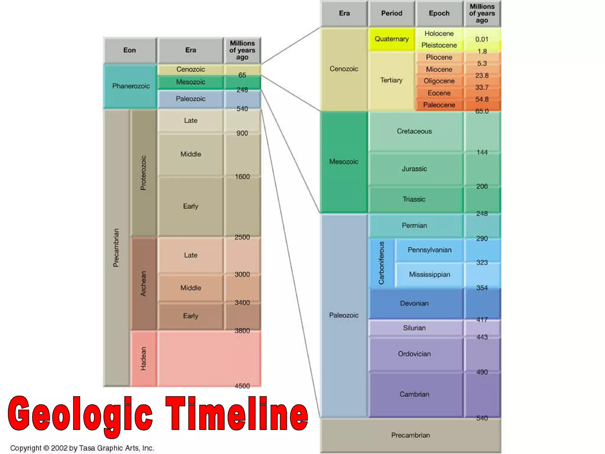 Geologic Timeline 