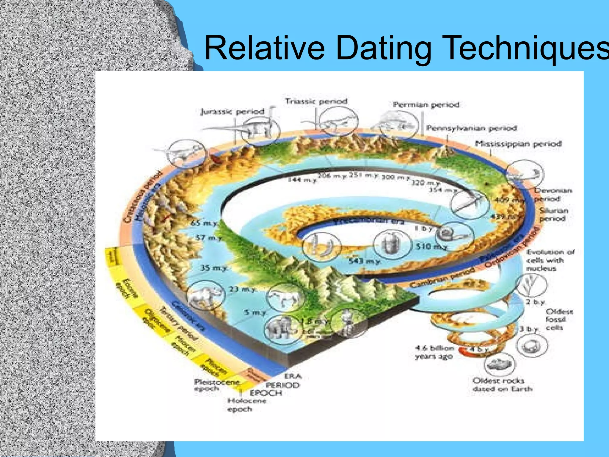 Relative Dating Techniques 