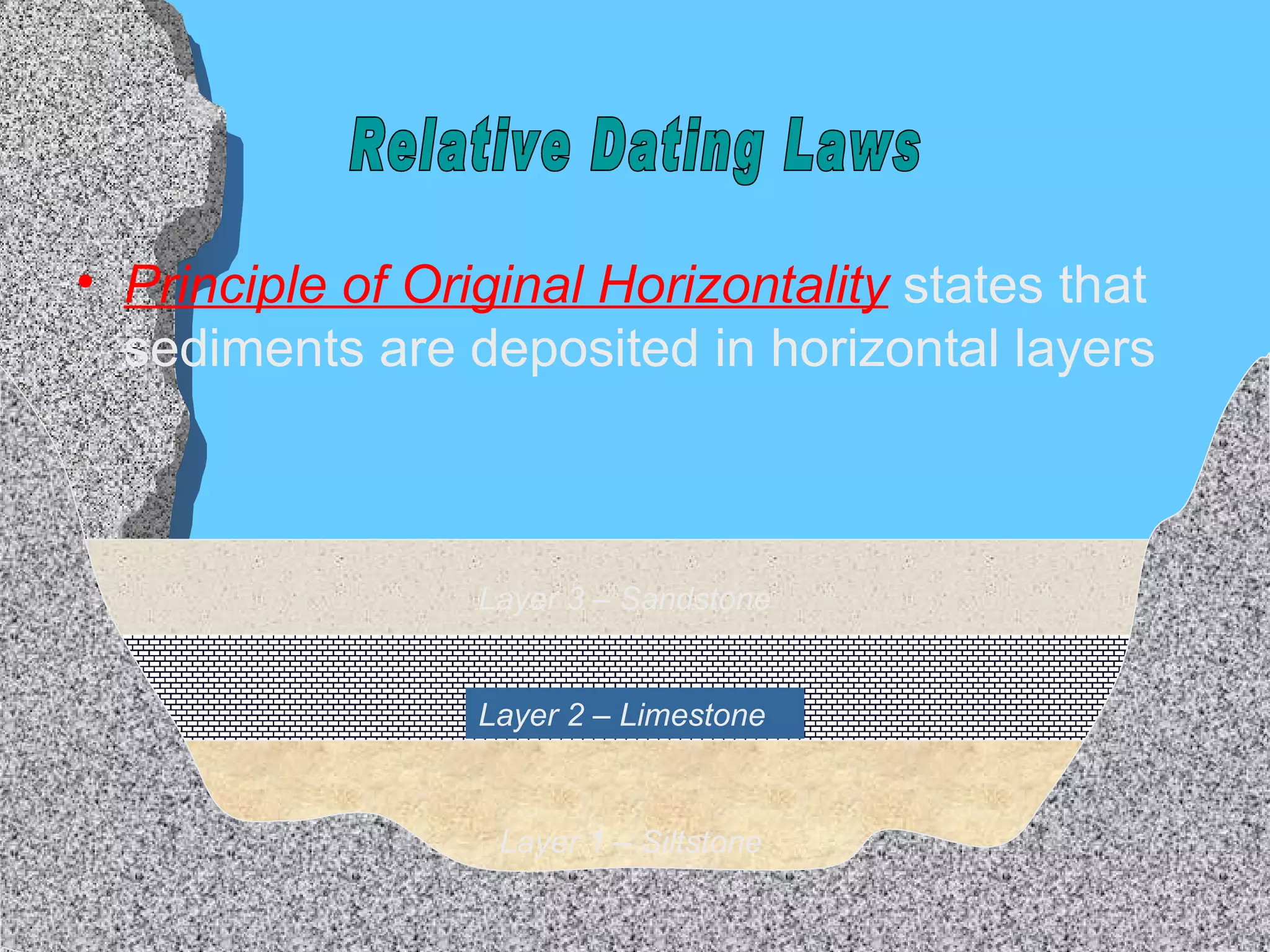 Principle of Original Horizontality  states that sediments are deposited in horizontal layers Layer 1 – Siltstone  Layer 2 – Limestone  Layer 3 – Sandstone  Relative Dating Laws 