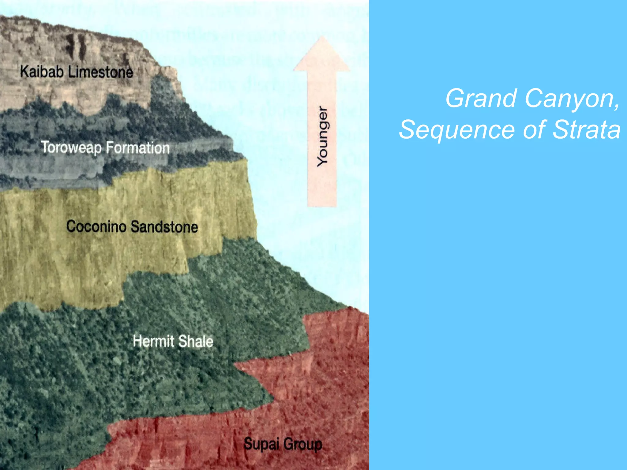 Grand Canyon,  Sequence of Strata 