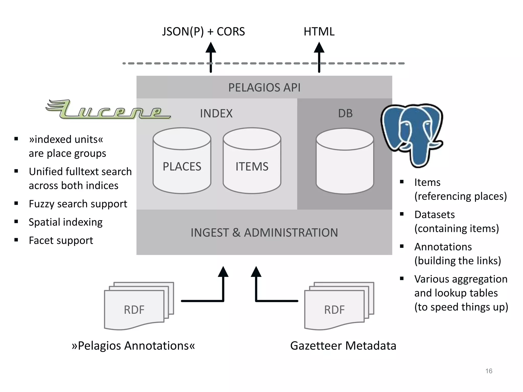 16
PLACES
INDEX
ITEMS
DB
PELAGIOS API
INGEST & ADMINISTRATION
 &raquo;indexed units&laquo;
are place groups
 Unified fulltext search
across both indices
 Fuzzy search support
 Spatial indexing
 Facet support
 Items
(referencing places)
 Datasets
(containing items)
 Annotations
(building the links)
 Various aggregation
and lookup tables
(to speed things up)RDF
&raquo;Pelagios Annotations&laquo;
RDF
Gazetteer Metadata
JSON(P) + CORS HTML
 