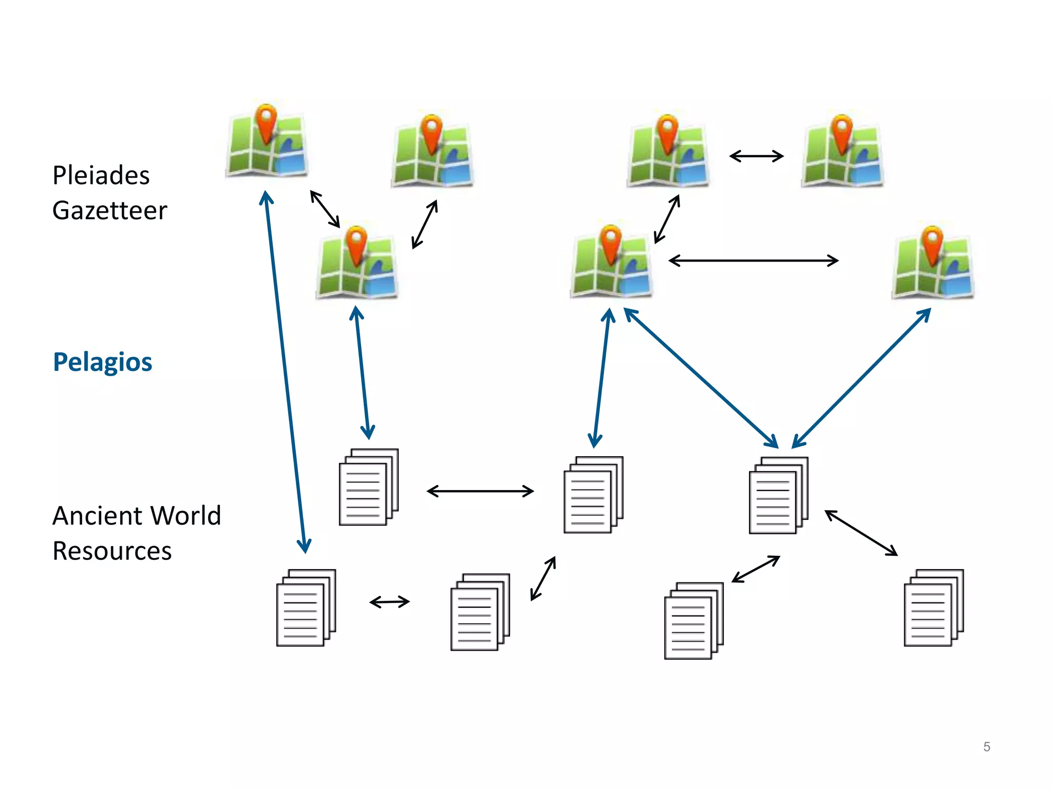 5
Ancient World
Resources
Pleiades
Gazetteer
Pelagios
 