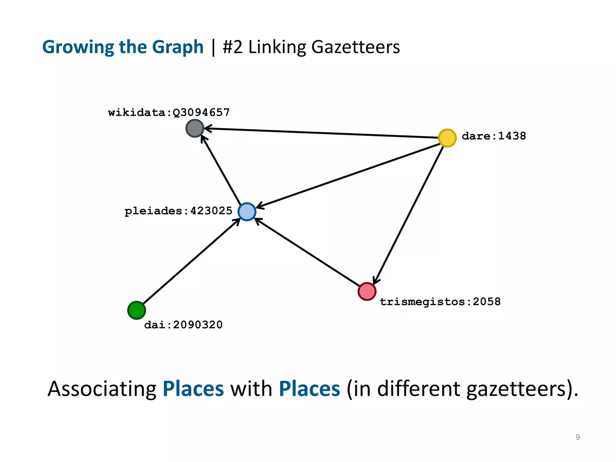 9
Growing the Graph | #2 Linking Gazetteers
pleiades:423025
dare:1438
trismegistos:2058
wikidata:Q3094657
dai:2090320
Associating Places with Places (in different gazetteers).
 