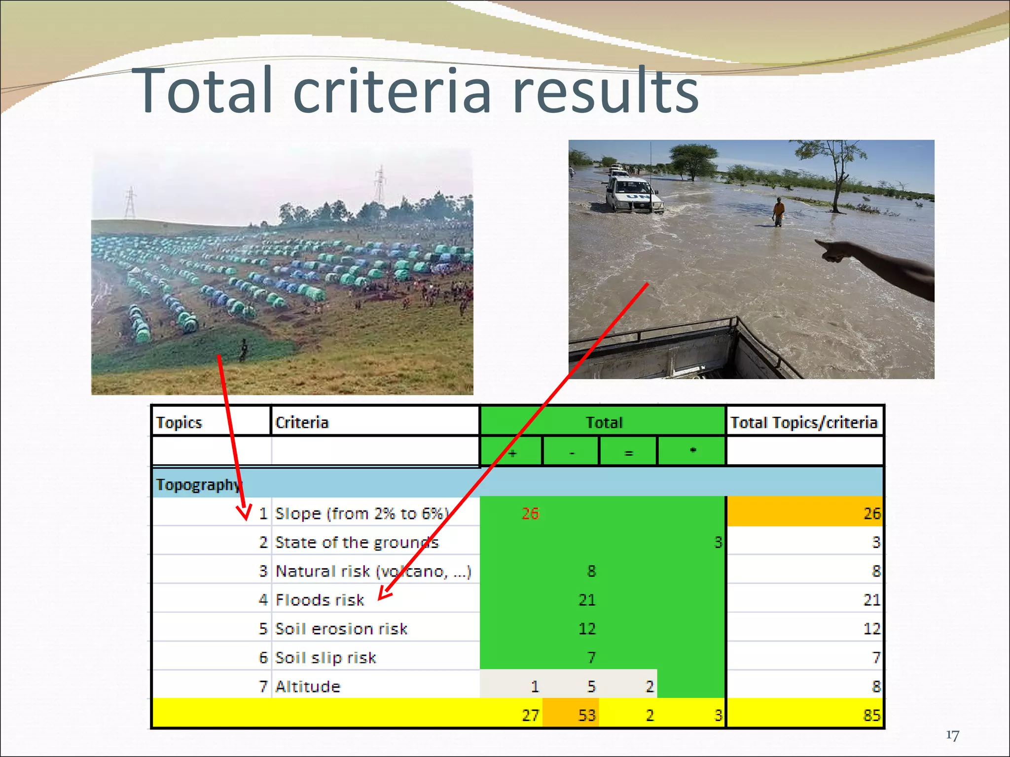 Total criteria results 