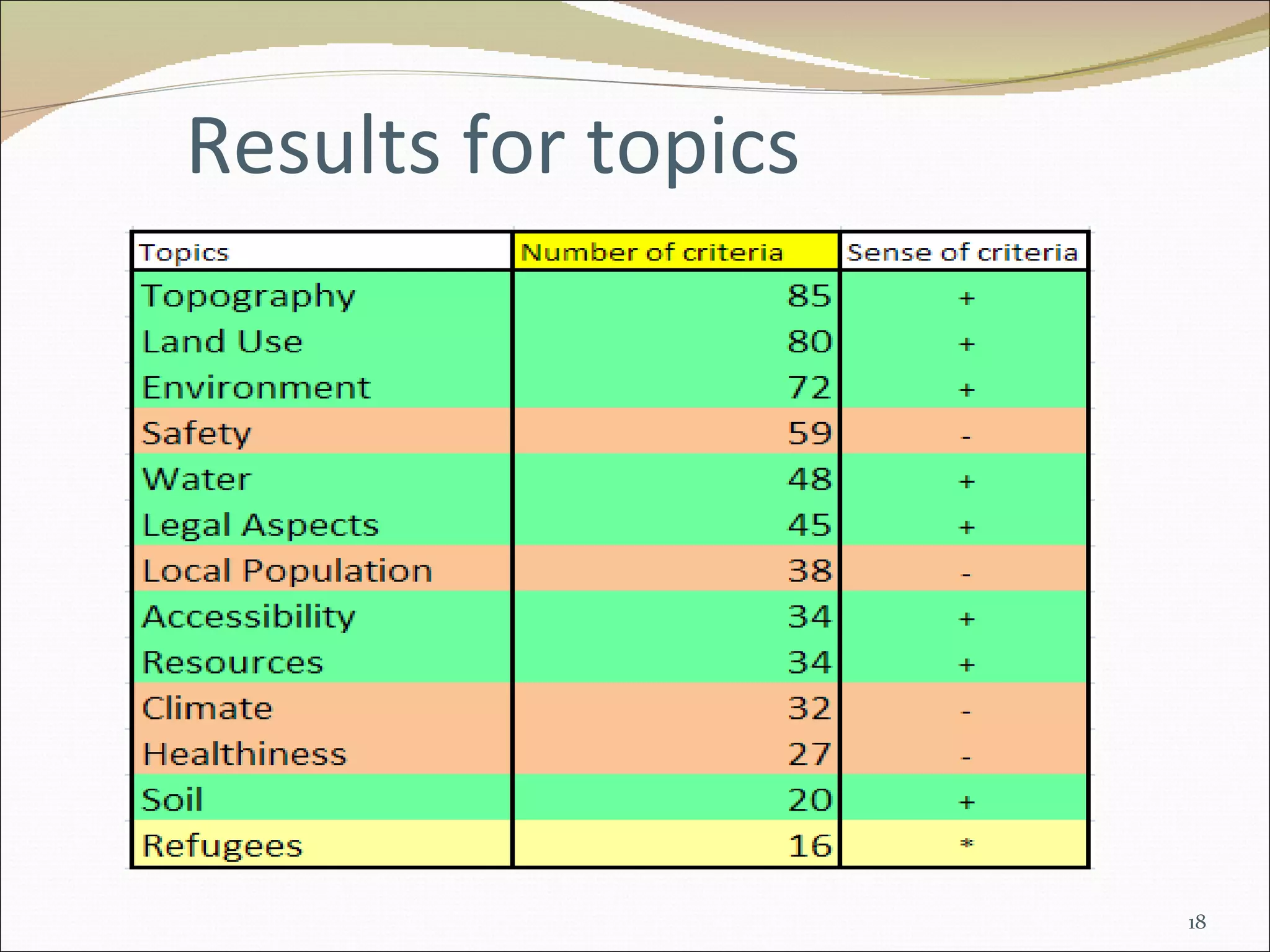 Results for topics 