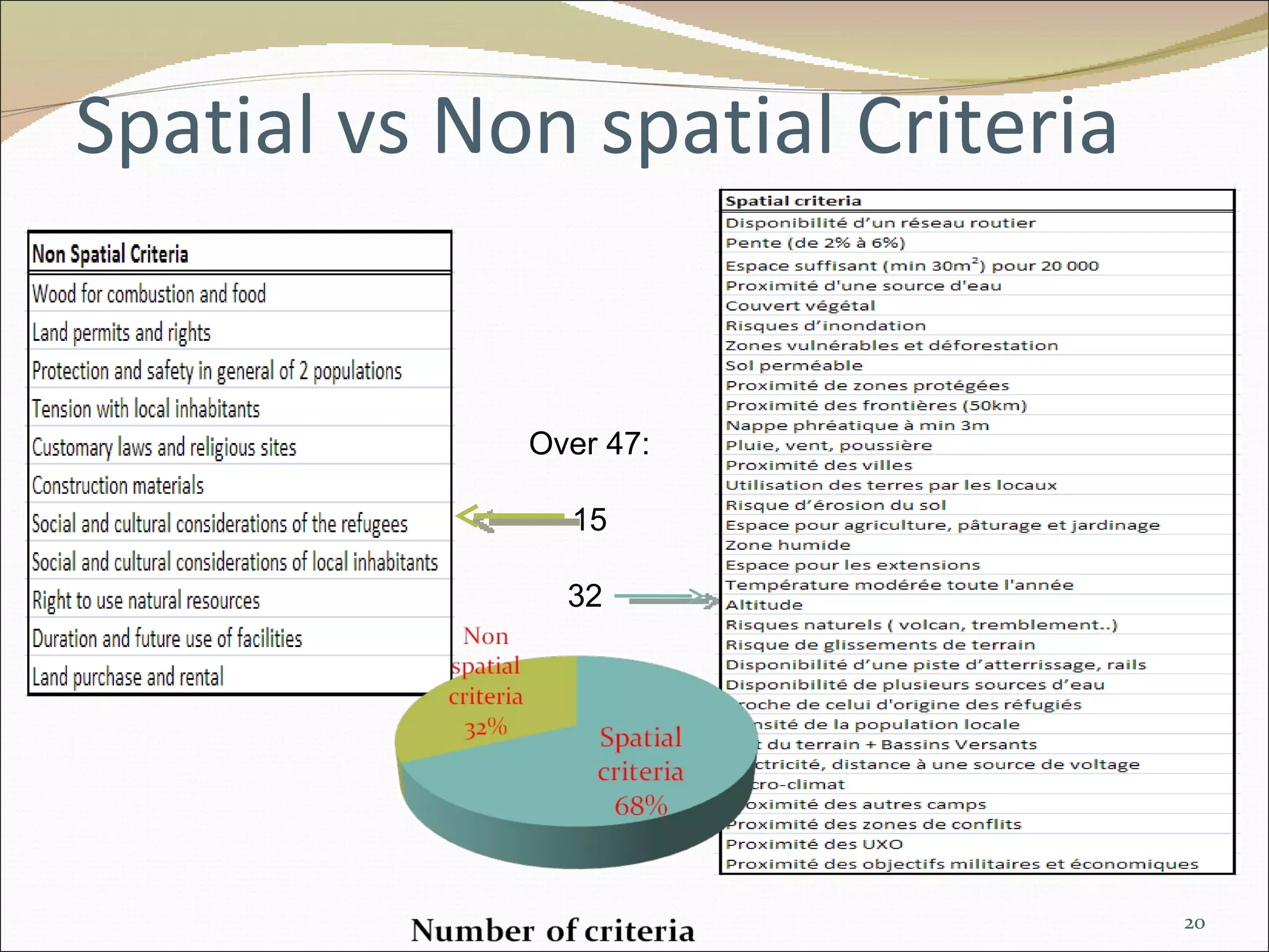 Spatial vs Non spatial Criteria Over 47: 15 32  