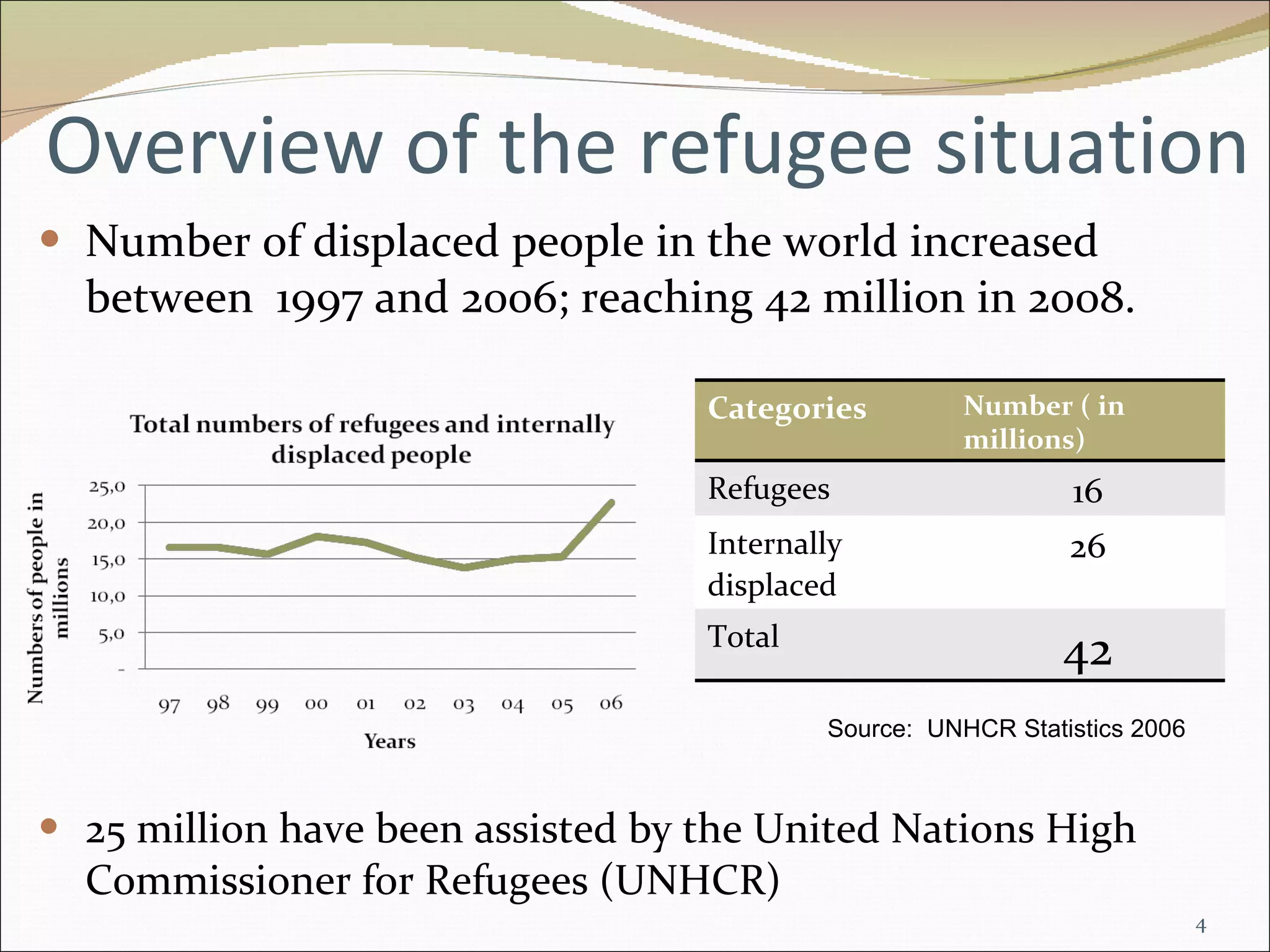 Overview of the refugee situation Number of displaced people in the world increased between  1997 and 2006; reaching 42 million in 2008. 25 million have been assisted by the United Nations High Commissioner for Refugees (UNHCR)   Source:  UNHCR Statistics 2006 Categories Number ( in millions) Refugees  16 Internally displaced   26 Total 42 