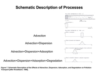 Schematic Description of ProcessesSchematic Description of Processes
Figure 7. Schematic Description of the Effects of Advection, Dispersion, Adsorption, and Degradation on Pollution
Transport [after Kinzelbach, 1986].
Advection+Dispersion
Advection
Advection+Dispersion+Adsorption
Advection+Dispersion+Adsorption+Degradation
 