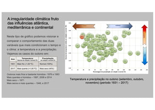 A irregularidade climática fruto
das influências atlântica,
mediterrânica e continental
Neste tipo de gráfico podemos visionar e
comparar o comportamento das duas
variáveis que mais condicionam o tempo e
o clima: a temperatura e a precipitação.
Vejamos os casos do outono em:
Outonos mais frios e bastante húmidos– 1976 e 1993
Mais quentes e húmidos – 1997, 2006 e 2014
Mais seco – 1971
Mais secos e mais quentes – 1948, e 2017
Ano Temperatura
Desvios em relação à normal (ºC)
Precipitação
em relação à normal (%)
1931 Mais frio (-1,00 ºC) Normal (100%)
2017 Mais quente (+1,00 ºC) Mais seco (40%)
Temperatura e precipitação no outono (setembro, outubro,
novembro) (período 1931 – 2017)
 