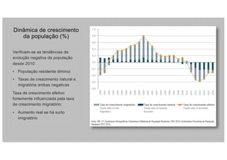 Dinâmica de crescimento
da população (%)
Verificam-se as tendências de
evolução negativa da população
desde 2010:
• População residente diminui
• Taxas de crescimento natural e
migratória ambas negativas
Taxa de crescimento efetivo
fortemente influenciada pela taxa
de crescimento migratório:
• Aumento real se há surto
imigratório
 