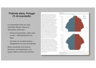 Pirâmide etária, Portugal
(% de população)
A comparação entre as duas
pirâmides etárias reforça as
afirmações anteriores:
• Perda de população, neste caso,
juvenil – estrangulamento da
base
• Aumento do envelhecimento –
alargamento do topo da pirâmide
Maior expressão dos efetivos
femininos, principalmente, nos
grupos etários acima dos 45 anos
 