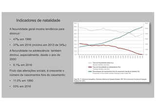 Indicadores de natalidade
A fecundidade geral mostra tendência para
diminuir:
• 47‰ em 1990
• 37‰ em 2016 (mínimo em 2013 de 34‰)
A fecundidade na adolescência também
diminui, especialmente, desde o ano de
2000:
• 8,1‰ em 2016
Fruto das alterações sociais, é crescente o
número de nascimentos fora do casamento:
• 11,0% em 1990
• 53% em 2016
 