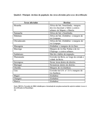 Quadro2: Principais destinos da população das áreas afectadas pela seca e desertificação
Áreas afectadas Destino
Moamba África do Sul, Swazilândia, margens
dos rios Incomati e Sábié e centros
urbanos de Maputo e Matola.
Namaacha África do Sul e Swailândia.
Mabalane África do Sul, Zimbabwe e margem do
rio Limpopo.
Chicualacuala África do Sul, Zimbabwe e margens do
rio Limpopo.
Massagena Zimbabwe e margens do rio Save.
Massinga Margem do rio Das Pedras e do rio
Chipongo e centros urbanos.
Funhalouro Não há o hábito de migração.
Nhamatanda Corredor da Beira, ao longo da estrada e
cidade da Beira.
Gorongosa Novas áreas dentro do distrito.
Maringué Novasáreas dentro do distrito.
Chemba Margens do rio Zambeze.
Caia Corredor da E.N. n.º 213 e margens do
rio Zambeze.
Magoé Zimbabwe
Changara Zimbabwe
Manica Zimbabwe
Fonte: MICOA, Novembro de 2000, Subsídio para a formulação de um plano nacional de acção de combate à seca e à
desertificação em Moçambique.
39
 