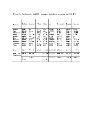Quadro1: Arrolamentos de 2000 e produção agrícola da campanha de 2000-2001
Províncias
Bovinos Caprinos Ovinos Suínos Aves Cereaiston. Legum.
ton
Mandioca
ton.
Maputo
Gaza
Inhambane
Sofala
Manica
Tete
Zambézia
Nampula
C.Delgado
Niassa
61.470
135.093
74.695
17.099
58.059
129.158
17.099
14.302
8.077
4.619
40.119
49.356
65.113
143.224
59.142
136.807
35.351
138.065
46.665
44.169
5.831
10.367
14.916
9.546
2.264
6.855
1.538
16.327
7.415
16.672
5.336
6.435
13.580
43.111
5.974
18.451
21.581
34.810
34.598
4.586
413.651
45.954
0
499.002
8.521
88.560
190.397
610.299
271.519
80.90
61.871
87.493
96.929
154.171
246.494
196.061
334.663
234.474
125.411
176.560
40.204
19.416
30.155
11.658
4.800
17.924
50.059
59.867
24.884
40.254
32.685
186.686
634.552
65.888
6.553
7.313
1.592.819
2.691.707
1.011.022
149.553
Total
Total 1995
Crescimento
519.778 758.011 91.731 188.462 2.208.812 1.705.131 266.542 6.378.779
389.833 433.368 203.538 ------------ 1.091.669 +212% 2.040.800
+
33,3%
+ 96% -
7,74%
------------ + 60,3% + 5,6% +212%
 