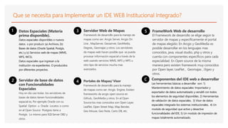 05
Que se necesita para Implementar un IDE WEB Institucional Integrado?
2 Servidor de base de datos
con Funcionalidades
Espaciales
Hoy en día casi todas los servidores de
bases de datos tienen funcionalidades
espacial es, Por ejemplo Oracle con su
Spatial Option u Oracle Locator, o como
en el Open Source Postgres tiene a
Postgis. Lo mismo para SQl Server DB2 y
otros.
1 Datos Espaciales (Materia
prima disponible).
Datos espaciales disponibles o nuevos
datos o por producir. (a) Archivos, (b)
Bases de datos (Oracle Spatial, Postgis,
etc.) y (c) Servicios web de mapas (WMS,
WFS, WCS).
Datos espaciales que ingresan a la
institución vía expedientes. O producidos
por diferentes proyectos.
3 Servidor Web de Mapas
Framework de desarrollo para la manejo de
mapas como ser: Arcgis Server, Arcgis On
Line , MapServer, Geoserver, GeoMedia,
Degree,, Geomajas y otros. Los servidores
de mapas web hacen posible que se pueda
procesar información espacial a través de la
web usando servicios WMS, WFS y WFS u
otro tipo de servicios mucha mas
avanzados.
4 Portales de Mapas/ Visor
Framework de desarrollo para la manejo
de mapas como ser: Arcgis Engine, Existen
frameworks de arcgis open source en
Github,. GeoMedia y otros. En el Open
Source los mas conocidos son Open Layer,
LeaFlet, Open Street Map, Map Bender,
Geo Mouse, Geo Note, Carto DB, etc,
C Componentes del IDE web a desarrollar
Las herramientas básicas a desarrollar son: 1)
Mantenimiento de datos espaciales: Importador y
exportador de datos automatizado y versátil con todos
los elementos de seguridad disponibles. 2) Herramientas
de validación de datos espaciales, 3) Visor de datos
espaciales integrado los sistemas institucionales, 4) Un
modulo de seguridad que active y desactive
funcionalidades del IDE, 5) Un modulo de impresión de
mapas totalmente automatizado.
5 FrameWork Web de desarrollo
El Framework de desarrollo se elige según la
servidor de mapas y específicamente el portal
de mapas elegido: En Arcgis y GeoMedia es
posible desarrollar en los lenguajes mas
conocidos, java, visual studio, php y otros y
cuenta con componentes específicos para cada
especialidad. En Open source de la misma
manera pero existen framework muy conocidos
por Open layer, LeaFlet , Geomajas , I3geo y
otros.
 