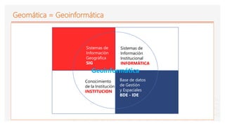 05
Geomática = Geoinformática
Geoinformática
Sistemas de
Información
Institucional
INFORMÁTICA
Conocimiento
de la Institución
INSTITUCION
Sistemas de
Información
Geográfica
SIG
Base de datos
de Gestión
y Espaciales
BDE - IDE
 