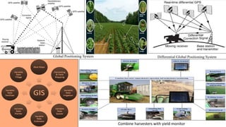 Global Positioning System Differential Global Positioning System
Combine harvesters with yield monitor
 