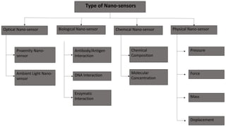 Type of Nano-sensors
Optical Nano-sensor
Ambient Light Nano-
sensor
Proximity Nano-
sensor
Enzymatic
Interaction
DNA Interaction
Antibody/Antigen
Interaction
Physical Nano-sensor
Chemical Nano-sensor
Biological Nano-sensor
Molecular
Concentration
Chemical
Composition
Displacement
Mass
Force
Pressure
 