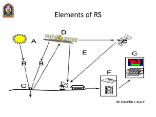 Elements of RS
 