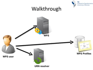 Walkthrough WPS user URN resolver WPS WPS Profiles 