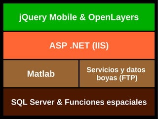           jQuery Mobile & OpenLayers Matlab SQL Server & Funciones espaciales ASP .NET (IIS) Servicios y datos  boyas (FTP) 