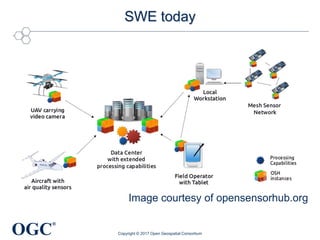 OGC
®
SWE today
Image courtesy of opensensorhub.org
Copyright © 2017 Open Geospatial Consortium
 