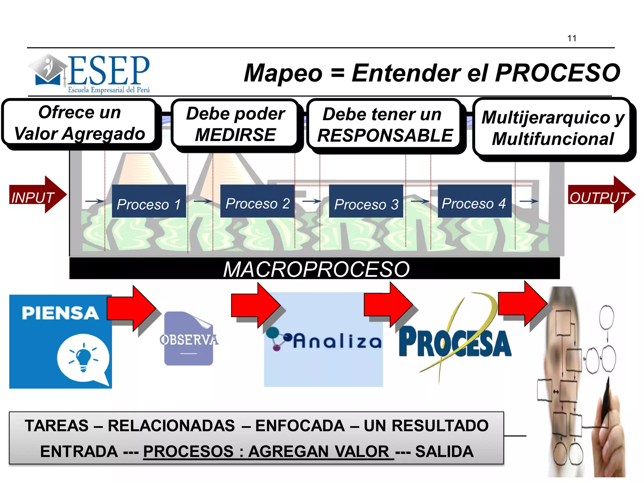 11
MACROPROCESO
INPUT OUTPUTProceso 1 Proceso 2 Proceso 3 Proceso 4
Mapeo = Entender el PROCESO
TAREAS – RELACIONADAS – ENFOCADA – UN RESULTADO
ENTRADA --- PROCESOS : AGREGAN VALOR --- SALIDA
Ofrece un
Valor Agregado
Debe poder
MEDIRSE
Debe tener un
RESPONSABLE
Multijerarquico y
Multifuncional
 