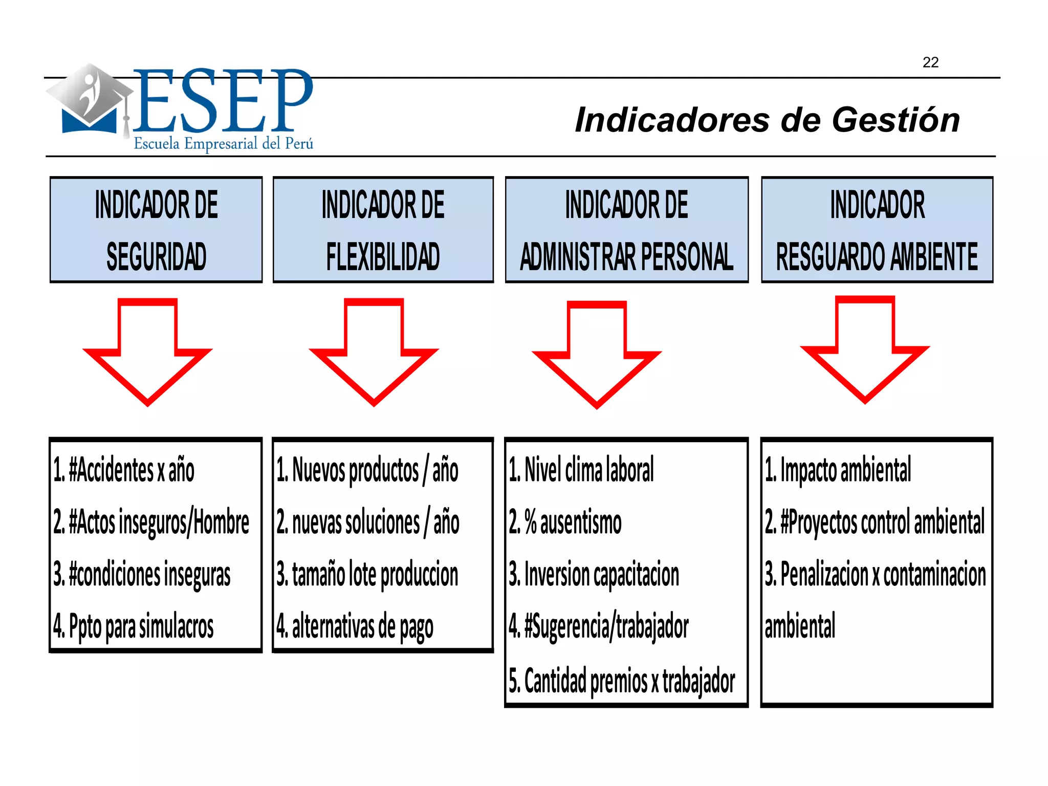 22
INDICADORDE INDICADORDE INDICADORDE INDICADOR
SEGURIDAD FLEXIBILIDAD ADMINISTRARPERSONAL RESGUARDOAMBIENTE
1.#Accidentesxaño 1.Nuevosproductos/año 1.Nivelclimalaboral 1.Impactoambiental
2.#Actosinseguros/Hombre 2.nuevassoluciones/año 2.%ausentismo 2.#Proyectoscontrolambiental
3.#condicionesinseguras 3.tamañoloteproduccion 3.Inversioncapacitacion 3.Penalizacionxcontaminacion
4.Pptoparasimulacros 4.alternativasdepago 4.#Sugerencia/trabajador ambiental
5.Cantidadpremiosxtrabajador
Indicadores de Gestión
 