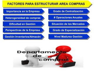 FACTORES PARA ESTRUCTURAR AREA COMPRAS
Grado de Centralización
Heterogeneidad de compras
Grado de Especialización
Nivel Madurez Gestión
Dificultad en Gestión
Perspectivas de la Empresa
# Operaciones Anuales
Situación de los Mercados
Gestión Inventarios/Almacén
Importancia en la Empresa
 