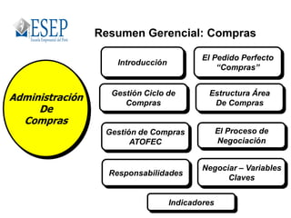 Resumen Gerencial: Compras
Administración
De
Compras
Introducción
Gestión Ciclo de
Compras
Responsabilidades
El Pedido Perfecto
“Compras”
Negociar – Variables
Claves
El Proceso de
Negociación
Gestión de Compras
ATOFEC
Estructura Área
De Compras
Indicadores
 