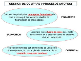 FINANCIERO
Conocer los principales conceptos financieros de
cara a conseguir los máximos niveles de
financiación de proveedores
ECONOMICO
La compra es una fuente de costes que, incide
directamente en el precio de venta del producto
fabricado o distribuido.
GESTION DE COMPRAS y PROCESOS (ATOFEC)
Relación continuada con el mercado de ventas de
otras empresas, lo cual implica la necesidad de un
contacto comercial continuo
COMERCIAL
 