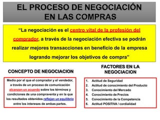 EL PROCESO DE NEGOCIACIÓN
EN LAS COMPRAS
“La negociación es el centro vital de la profesión del
comprador, a través de la negociación efectiva se podrán
realizar mejores transacciones en beneficio de la empresa
logrando mejorar los objetivos de compra”
Medio por el que el comprador y el vendedor,
a través de un proceso de comunicación
alcanzan un acuerdo sobre los términos y
condiciones de una compraventa y en la que
los resultados obtenidos reflejan un equilibrio
entre los intereses de ambas partes.
CONCEPTO DE NEGOCIACION
FACTORES EN LA
NEGOCIACION
1. Actitud de Seguridad
2. Actitud de conocimiento del Producto
3. Conocimiento del Mercado
4. Conocimiento de Precios
5. Conocimiento de la Competencia
6. Actitud POSITIVA / cordialidad
 