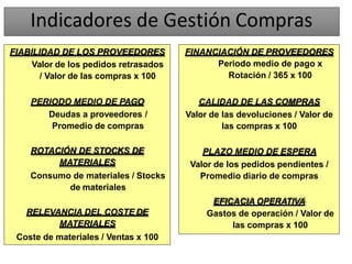 FIABILIDAD DE LOS PROVEEDORES
Valor de los pedidos retrasados
/ Valor de las compras x 100
PERIODO MEDIO DE PAGO
Deudas a proveedores /
Promedio de compras
ROTACIÓN DE STOCKS DE
MATERIALES
Consumo de materiales / Stocks
de materiales
RELEVANCIA DEL COSTE DE
MATERIALES
Coste de materiales / Ventas x 100
Indicadores de Gestión Compras
FINANCIACIÓN DE PROVEEDORES
Periodo medio de pago x
Rotación / 365 x 100
CALIDAD DE LAS COMPRAS
Valor de las devoluciones / Valor de
las compras x 100
PLAZO MEDIO DE ESPERA
Valor de los pedidos pendientes /
Promedio diario de compras
EFICACIA OPERATIVA
Gastos de operación / Valor de
las compras x 100
 