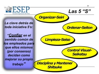28
Las 5 “S”
Organizar-Seiri
Ordenar-Seiton
Limpieza-Seiso
Control Visual-
Seiketsu
Disciplina yMantener
Shitsuke
La clave detrás de
toda iniciativa 5’s:
“Confiar en el
sentido común de
los empleados para
que ellos mismos
(por consenso)
decidan como
mejorar su propio
trabajo”
 