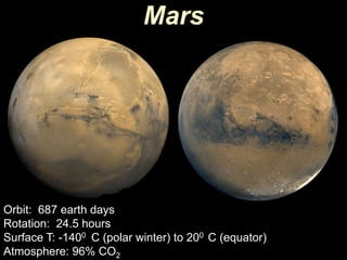 Mars

Orbit: 687 earth days
Rotation: 24.5 hours
Surface T: -1400 C (polar winter) to 200 C (equator)
Atmosphere: 96% CO2

 