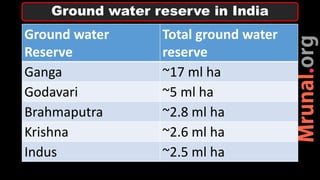 Ground water
Reserve
Total ground water
reserve
Ganga ~17 ml ha
Godavari ~5 ml ha
Brahmaputra ~2.8 ml ha
Krishna ~2.6 ml ha
Indus ~2.5 ml ha
Ground water reserve in India
 