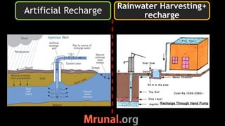 Artificial Recharge
Rainwater Harvesting+
recharge
 