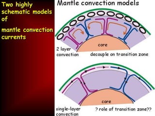 Two highly
schematic models
of
mantle convection
currents
 