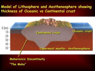 Uppermost mantle- Aesthenosphere
Continental crust
Oceanic crust
Mohorovicic Discontinuity
“The Moho”
Model of Lithosphere and Aesthenosphere showing
thickness of Oceanic vs Continental crust
 