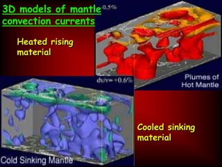 Heated rising
material
Cooled sinking
material
3D models of mantle
convection currents
 