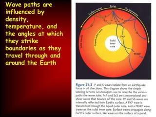 Wave paths are
influenced by
density,
temperature, and
the angles at which
they strike
boundaries as they
travel through and
around the Earth
 