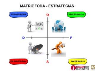 DESINVERSION
REINGENIERIA INVERSION+++
INVERSION??
D F
O
A
MATRIZ FODA - ESTRATEGIAS
 