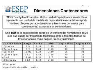 14
Dimensiones Contenedores
TEU (Twenty-foot Equivalent Unit = Unidad Equivalente a Veinte Pies)
representa una unidad de medida de capacidad inexacta del transporte
marítimo (Buques portacontenedores y terminales portuarios para
contenedores) expresada en contenedores.
Una TEU es la capacidad de carga de un contenedor normalizado de 20
pies que puede ser transferido fácilmente entre diferentes formas de
transporte tales como buques, trenes y camiones.
D V - d r y v a n
h c p w - h i d h c u b e p a l l e t i z e w i d e
C O N T E N E D O R L a r g o A n c h o A l t o C a p V o l M 3 P a y l o a d T n
2 0 p i e s d v 5 . 9 2 . 3 4 2 . 3 9 3 3 2 3
2 0 p i e s h c p w 5 . 9 2 . 4 4 2 . 6 8 3 8 2 3
4 0 p i e s d v 1 2 . 0 3 2 . 3 4 2 . 3 9 6 6 2 1
4 0 p i e s h c p w 1 2 . 1 2 . 4 4 2 . 6 8 7 9 2 1
4 0 H Q 1 2 . 0 3 2 . 3 5 2 . 7 7 6 2 1
4 5 H q h c p w 1 3 . 5 2 . 4 4 2 . 6 8 8 3 2 1
 