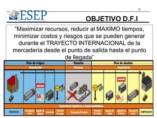 22
OBJETIVO D.F.I
“Maximizar recursos, reducir al MAXIMO tiempos,
minimizar costos y riesgos que se pueden generar
durante el TRAYECTO INTERNACIONAL de la
mercadería desde el punto de salida hasta el punto
de llegada”
 