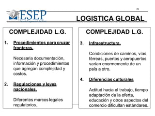 23
LOGISTICA GLOBAL
COMPLEJIDAD L.G.
1. Procedimientos para cruzar
fronteras.
Necesaria documentación,
información y procedimientos
que agregan complejidad y
costos.
2. Regulaciones y leyes
nacionales.
Diferentes marcos legales
regulatorios.
COMPLEJIDAD L.G.
3. Infraestructura.
Condiciones de caminos, vías
férreas, puertos y aeropuertos
varían enormemente de un
país a otro.
4. Diferencias culturales
Actitud hacia el trabajo, tiempo
adaptación de la oferta,
educación y otros aspectos del
comercio dificultan estándares.
 