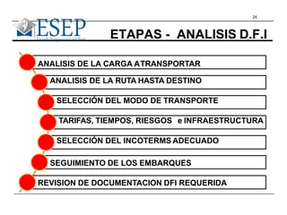 24
ETAPAS - ANALISIS D.F.I
ANALISIS DE LA CARGA ATRANSPORTAR
ANALISIS DE LA RUTA HASTA DESTINO
SELECCIÓN DEL MODO DE TRANSPORTE
TARIFAS, TIEMPOS, RIESGOS e INFRAESTRUCTURA
SELECCIÓN DEL INCOTERMS ADECUADO
SEGUIMIENTO DE LOS EMBARQUES
REVISION DE DOCUMENTACION DFI REQUERIDA
 