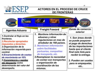 25
ConsumersSuppliers
& Vendors
Warehousing&
Distributing
Selling/RetailingSupplying/
Sourcing
Processing/
Producing
ACTORES EN EL PROCESO DE CRUCE
DE FRONTERAS
AgentesAduana
1.Controlar el flujo en las
fronteras.
2.Recolectar apropiados
impuestos y derechos.
3.Organización de la
información requerida para
control.
4.Encarecimiento de costos
de movimiento en 10%
5.Consistencia y rapidez
del despacho como
determinante del valor del
desempeño.
Zonas de comercio
exterior
1. Son áreas donde
se puede posponer
el pago de derechos
de las importaciones
hasta que el cliente
final este listo para
recibir la entrega.
2. Pueden ser usadas
para re empaquetar,
etc..
1. Mantiene información de
aduanas y otras
regulaciones en mas de
alrededor de 160 países.
2. Mantienen información
sobre facilidades
portuarias, compañías
de transporte, etc.
3.Reemplazan la necesidad
de contar con transportes
u organización de
coordinación de los
mismos.
Freight Foward
 