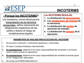 29
INCOTERMS
¿Porqué los INCOTERMS?
Los Incoterms, norma oficial para la
interpretación de los términos
comerciales, define claramente las
obligaciones respectivas de las
partes y reduce el riesgo de
complicaciones legales.
Los INCOTERMS REGULAN:
1. La distribución de documentos.
2. Las condiciones de entrega de
la mercancía.
3. La distribución del costes de
operación de traslado.
4. La distribución de riesgos de la
operación.
PARAMETROS DE ANALISIS PARA ELECCION DEL INCOTERM
1. De acuerdo a cotización / condiciones operativas y comerciales.
2. En base a nuestras fortalezas internacionales.
3. En importaciones: eligiendo el de mayor responsabilidad del comprador y así buscar
reducir costos durante la negociación.
4. En exportaciones: eligiendo el de mayor responsabilidad del vendedor buscando ganar
en las “obligaciones” adicionales.
5. No olvidar las ETAPAS ANALISIS D.F.I
 