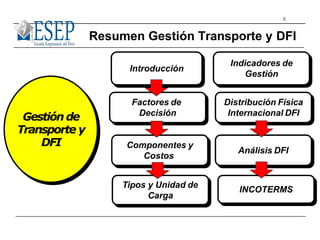 3
Resumen Gestión Transporte y DFI
Gestión de
Transporte y
DFI
Introducción
Factores de
Decisión
Tipos y Unidad de
Carga
Indicadores de
Gestión
Análisis DFI
INCOTERMS
Componentes y
Costos
Distribución Física
Internacional DFI
 