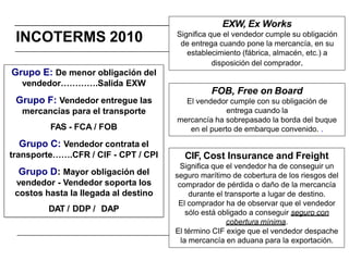 30
Grupo E: De menor obligación del
vendedor………….Salida EXW
Grupo F: Vendedor entregue las
mercancías para el transporte
FAS - FCA / FOB
Grupo C: Vendedor contrata el
transporte…….CFR / CIF - CPT / CPI
Grupo D: Mayor obligación del
vendedor - Vendedor soporta los
costos hasta la llegada al destino
DAT / DDP / DAP
INCOTERMS 2010
EXW, Ex Works
Significa que el vendedor cumple su obligación
de entrega cuando pone la mercancía, en su
establecimiento (fábrica, almacén, etc.) a
disposición del comprador.
FOB, Free on Board
El vendedor cumple con su obligación de
entrega cuando la
mercancía ha sobrepasado la borda del buque
en el puerto de embarque convenido. .
CIF, Cost Insurance and Freight
Significa que el vendedor ha de conseguir un
seguro marítimo de cobertura de los riesgos del
comprador de pérdida o daño de la mercancía
durante el transporte a lugar de destino.
El comprador ha de observar que el vendedor
sólo está obligado a conseguir seguro con
cobertura mínima.
El término CIF exige que el vendedor despache
la mercancía en aduana para la exportación.
 
